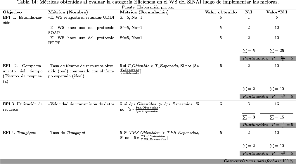 \begin{landscape}
% latex2html id marker 9571\begin{table}[!htdp]\footnotesize...
...fechas:}} 100\%}\\
\hline\end{tabular}\end{center}\end{table}\end{landscape}
