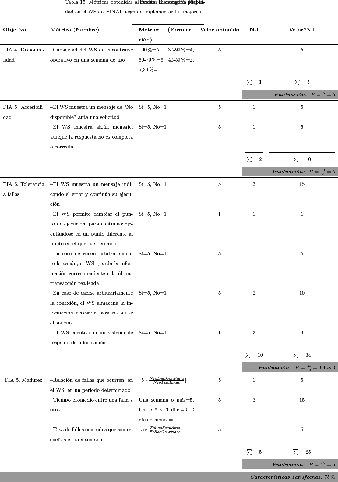 \begin{landscape}
% latex2html id marker 9679\begin{longtable}[!htdp]{p{3cm} p...
...s:}} 75\%}\\ %DMC: llenar este porcentaje
\hline\end{longtable}\end{landscape}