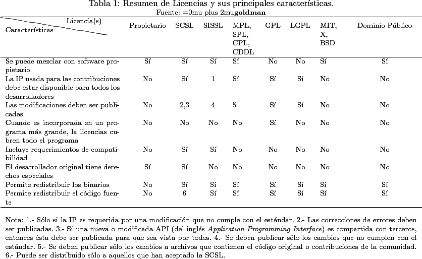 \begin{landscape}
% latex2html id marker 3927\begin{table}[!htdp]\footnotesize...
...que han aceptado la SCSL.
}\end{tabular}\end{center}\end{table}\end{landscape}