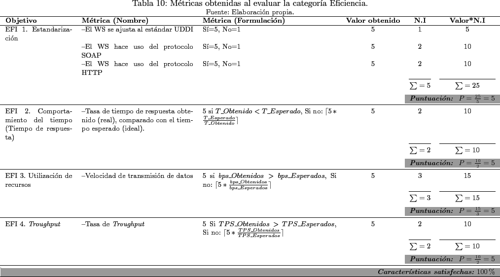 \begin{landscape}
% latex2html id marker 7628\begin{table}[!htdp]\footnotesize...
...fechas:}} 100\%}\\
\hline\end{tabular}\end{center}\end{table}\end{landscape}